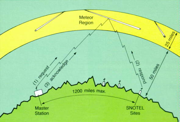 Meteor burst diagram